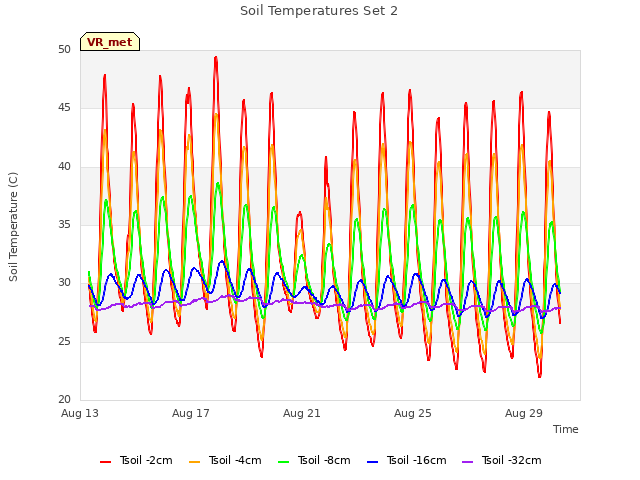 Explore the graph:Soil Temperatures Set 2 in a new window