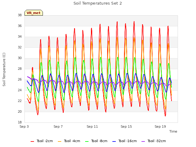 Explore the graph:Soil Temperatures Set 2 in a new window