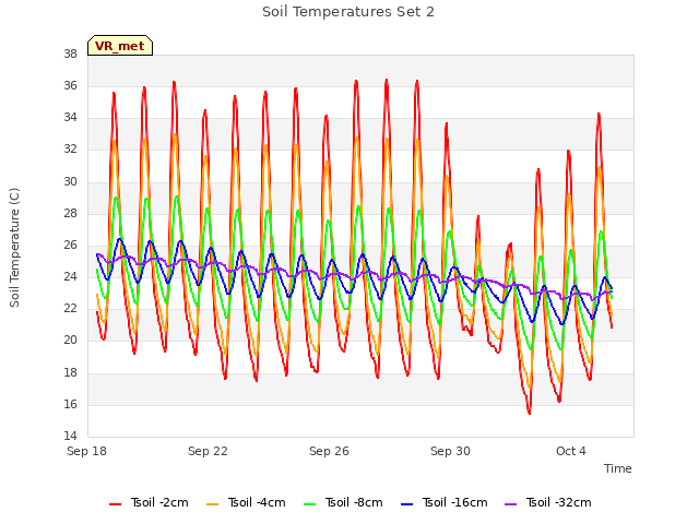 Explore the graph:Soil Temperatures Set 2 in a new window