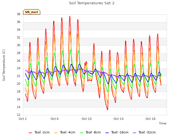 Explore the graph:Soil Temperatures Set 2 in a new window