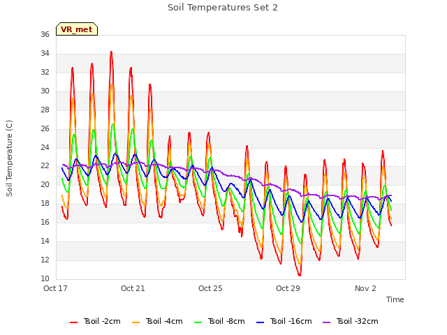 Explore the graph:Soil Temperatures Set 2 in a new window