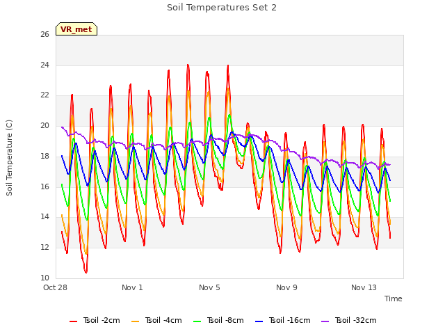 Explore the graph:Soil Temperatures Set 2 in a new window