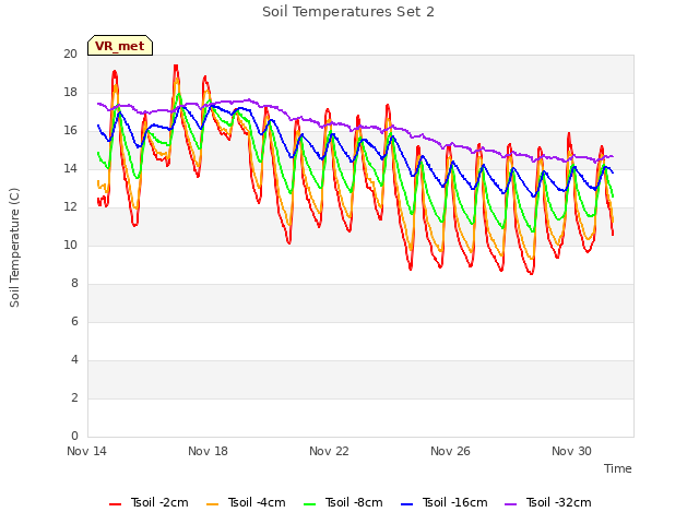 Explore the graph:Soil Temperatures Set 2 in a new window