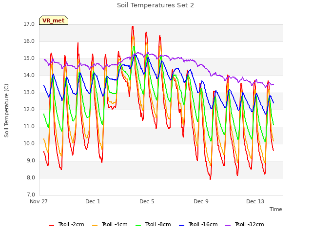 Explore the graph:Soil Temperatures Set 2 in a new window