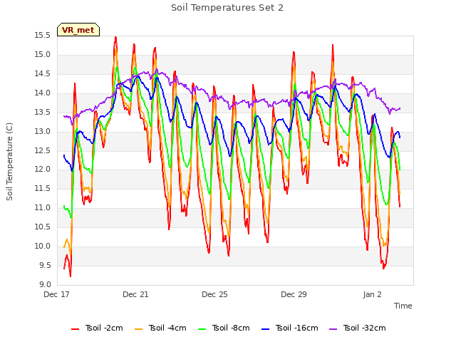 Explore the graph:Soil Temperatures Set 2 in a new window