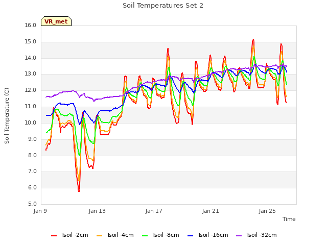 Explore the graph:Soil Temperatures Set 2 in a new window