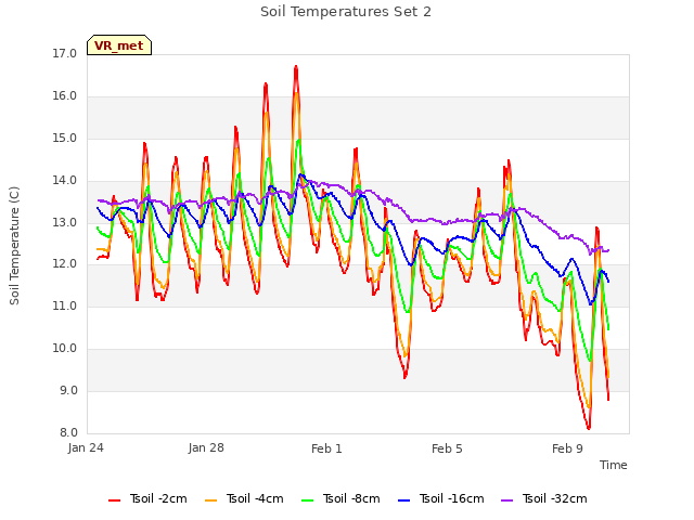 Explore the graph:Soil Temperatures Set 2 in a new window