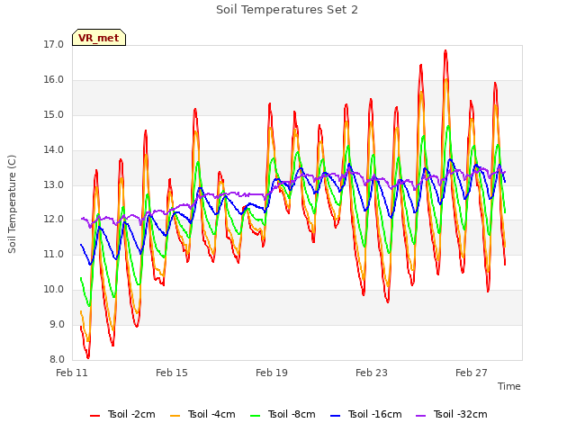 Explore the graph:Soil Temperatures Set 2 in a new window