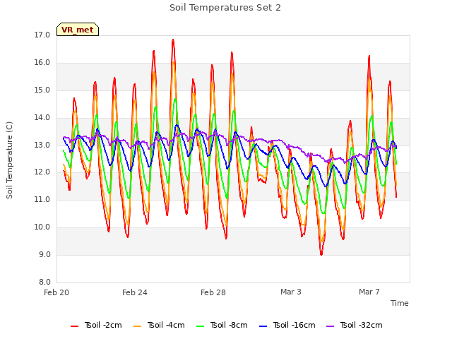 Explore the graph:Soil Temperatures Set 2 in a new window