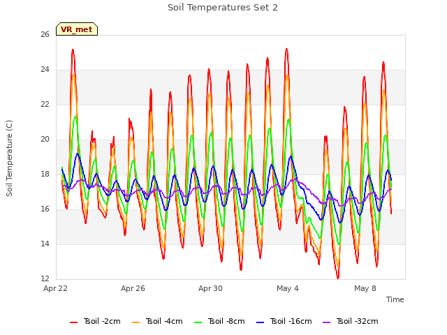 Explore the graph:Soil Temperatures Set 2 in a new window