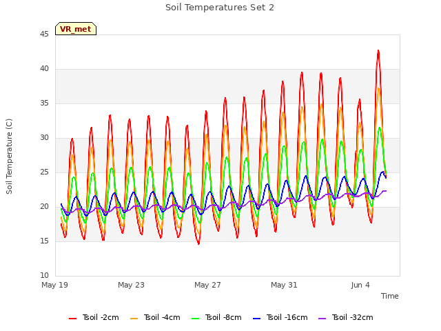 Explore the graph:Soil Temperatures Set 2 in a new window