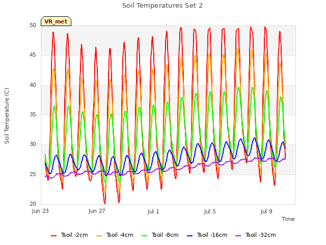 Explore the graph:Soil Temperatures Set 2 in a new window