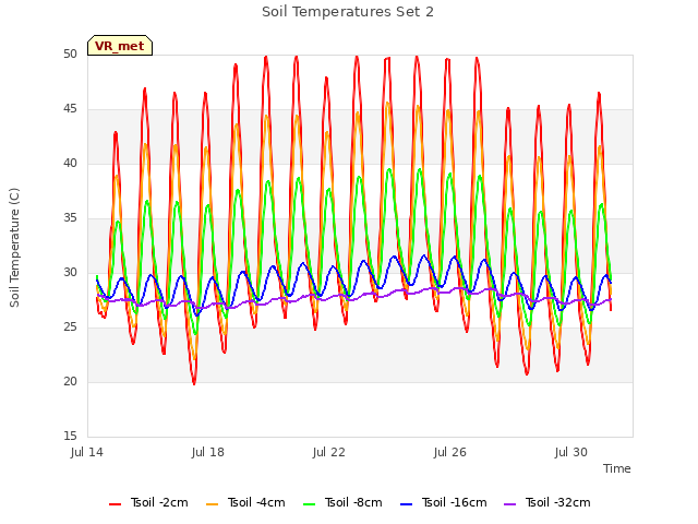 Explore the graph:Soil Temperatures Set 2 in a new window