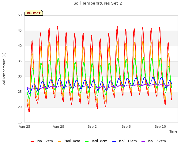 Explore the graph:Soil Temperatures Set 2 in a new window