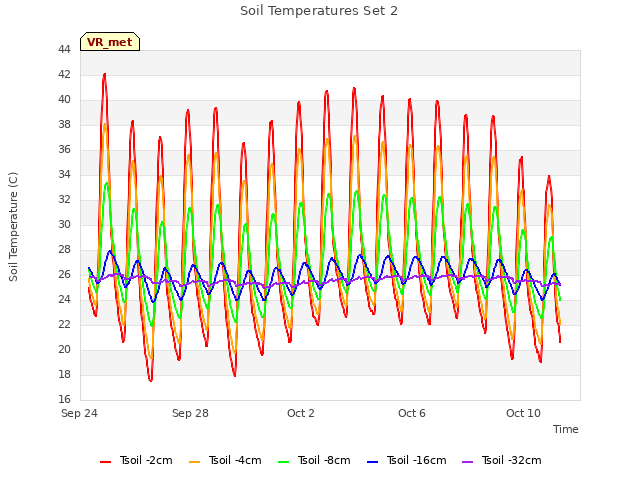 Explore the graph:Soil Temperatures Set 2 in a new window