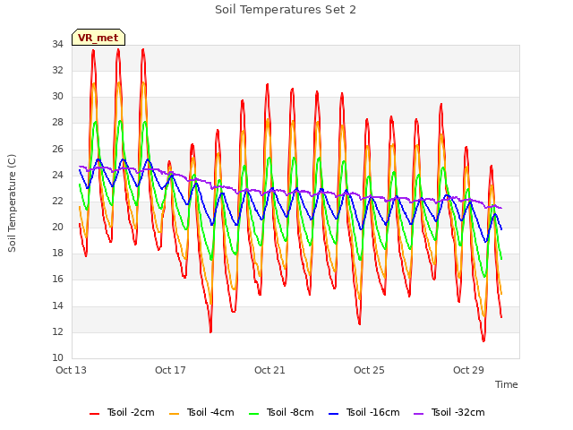 Explore the graph:Soil Temperatures Set 2 in a new window