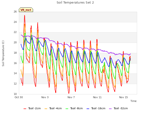 Explore the graph:Soil Temperatures Set 2 in a new window