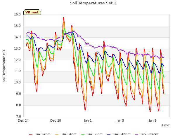 Explore the graph:Soil Temperatures Set 2 in a new window