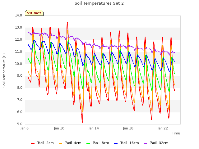 Explore the graph:Soil Temperatures Set 2 in a new window