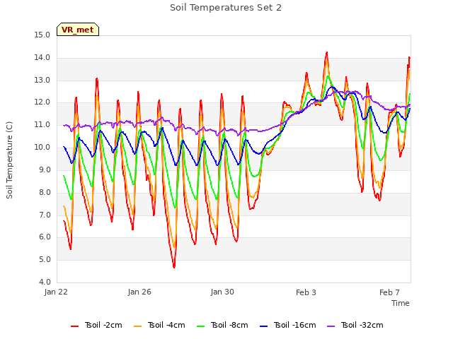 Explore the graph:Soil Temperatures Set 2 in a new window