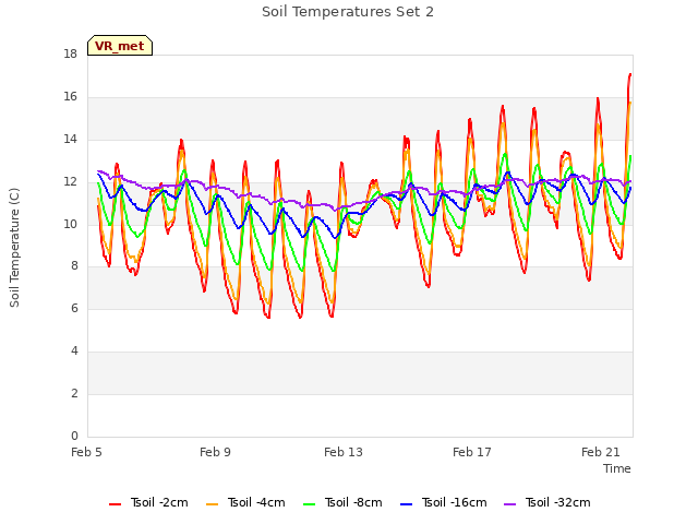 Explore the graph:Soil Temperatures Set 2 in a new window