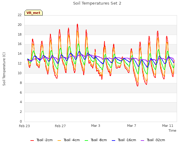 Explore the graph:Soil Temperatures Set 2 in a new window