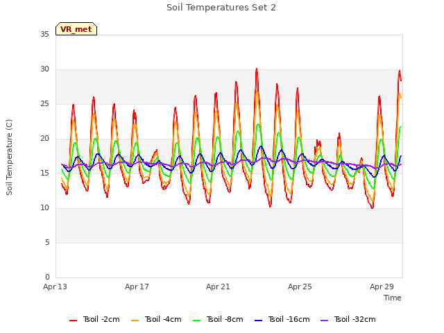 Explore the graph:Soil Temperatures Set 2 in a new window