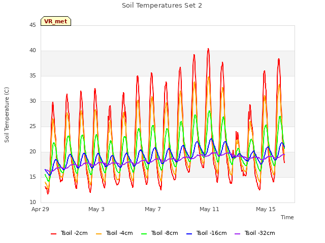 Explore the graph:Soil Temperatures Set 2 in a new window