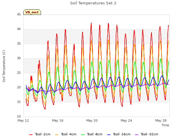 Explore the graph:Soil Temperatures Set 2 in a new window