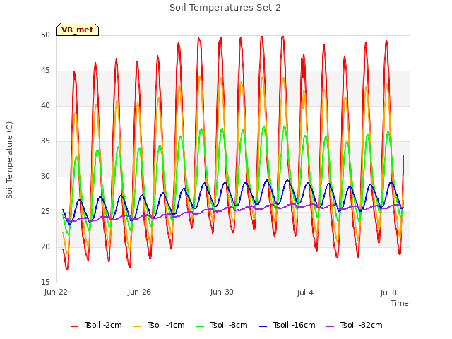 Explore the graph:Soil Temperatures Set 2 in a new window