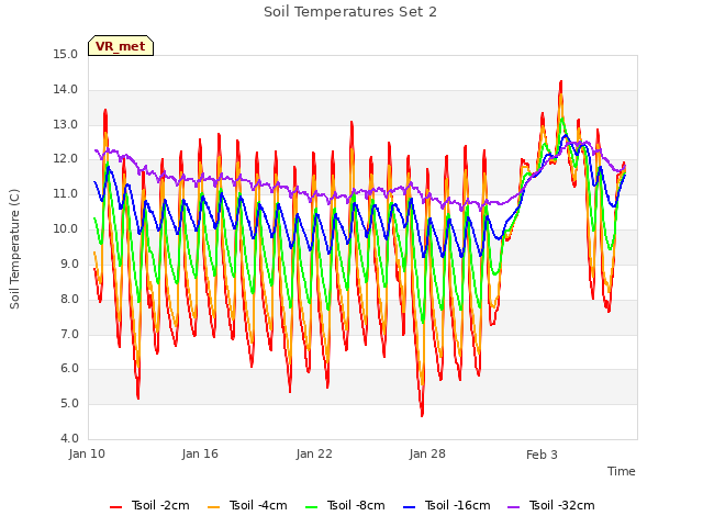 Graph showing Soil Temperatures Set 2