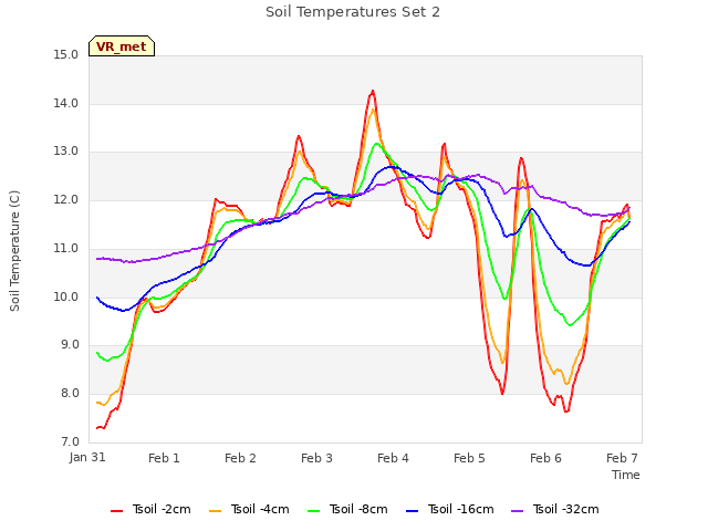 Graph showing Soil Temperatures Set 2