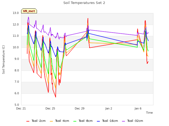 Soil Temperatures Set 2
