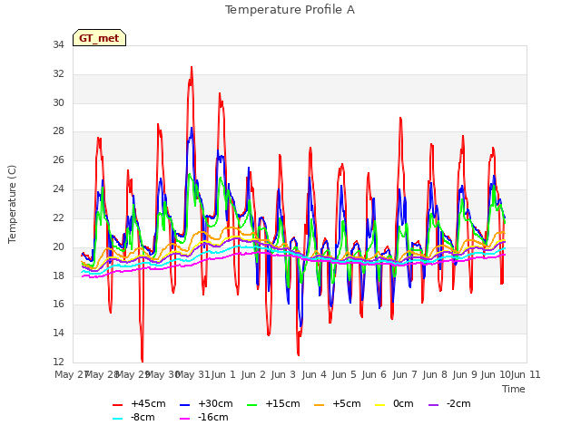 Graph showing Temperature Profile A