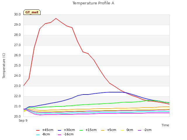 plot of Temperature Profile A