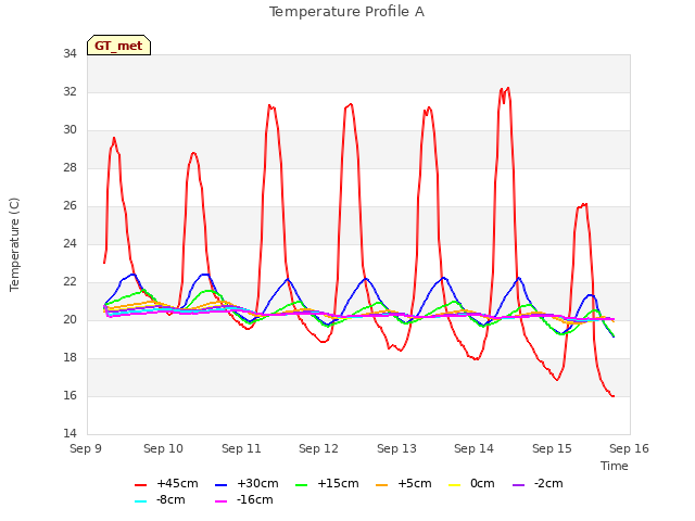 plot of Temperature Profile A