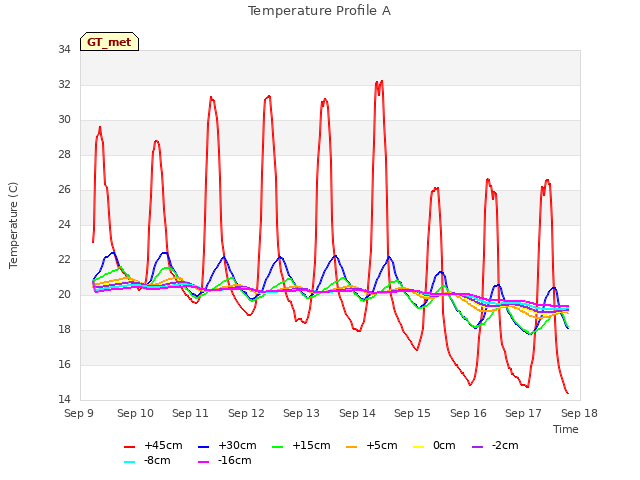 plot of Temperature Profile A