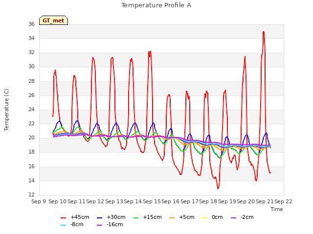 plot of Temperature Profile A