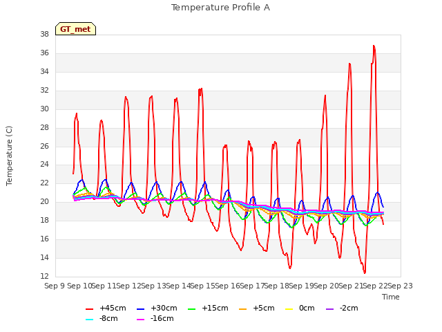 plot of Temperature Profile A