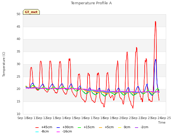 plot of Temperature Profile A