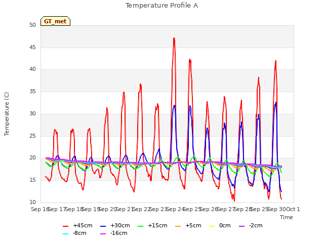 plot of Temperature Profile A