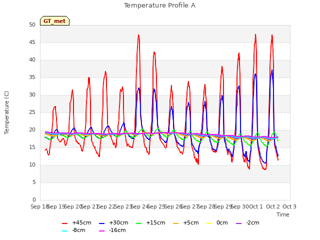 plot of Temperature Profile A