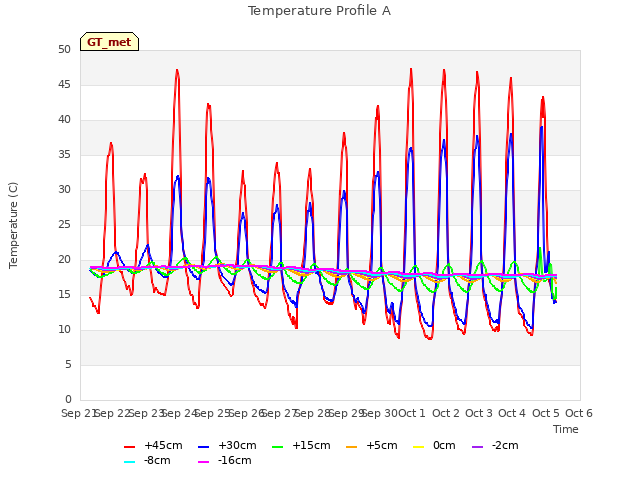 plot of Temperature Profile A