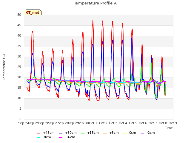 plot of Temperature Profile A