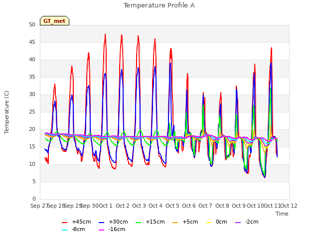 plot of Temperature Profile A