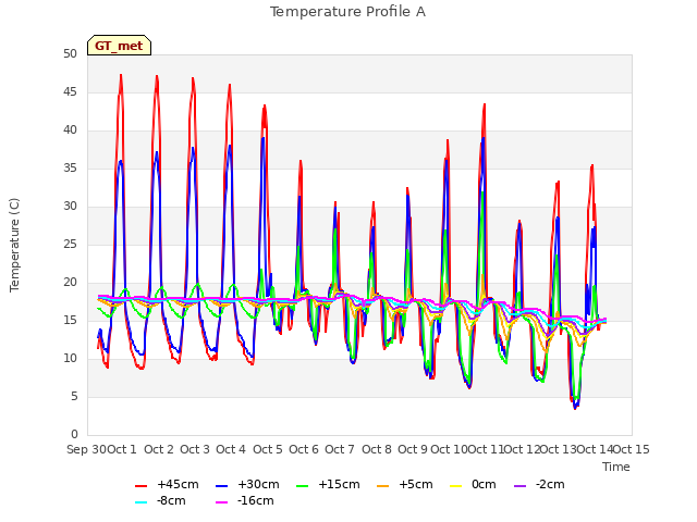 plot of Temperature Profile A