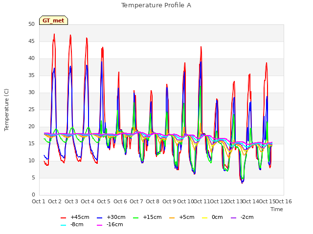 plot of Temperature Profile A