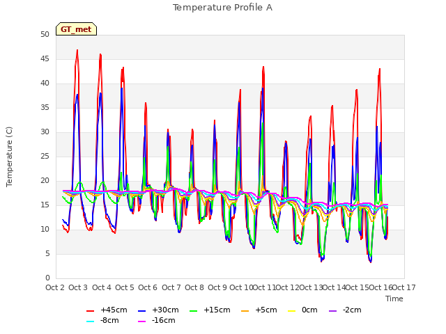 plot of Temperature Profile A