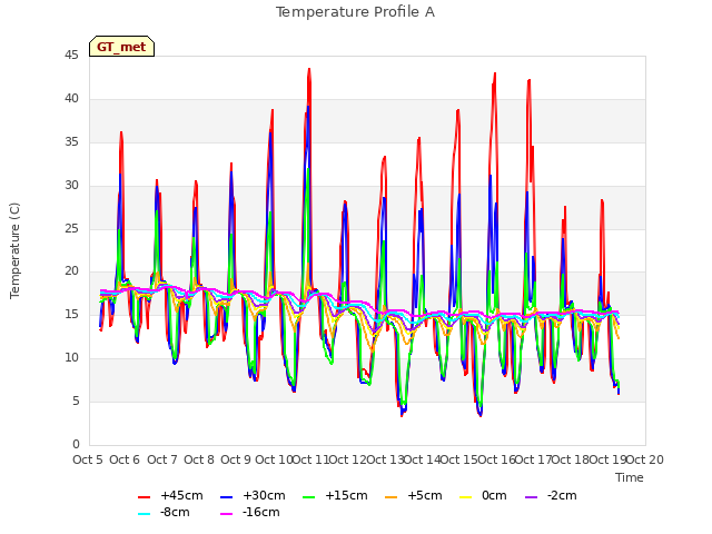 plot of Temperature Profile A