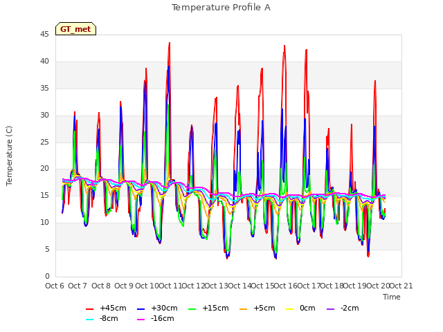 plot of Temperature Profile A
